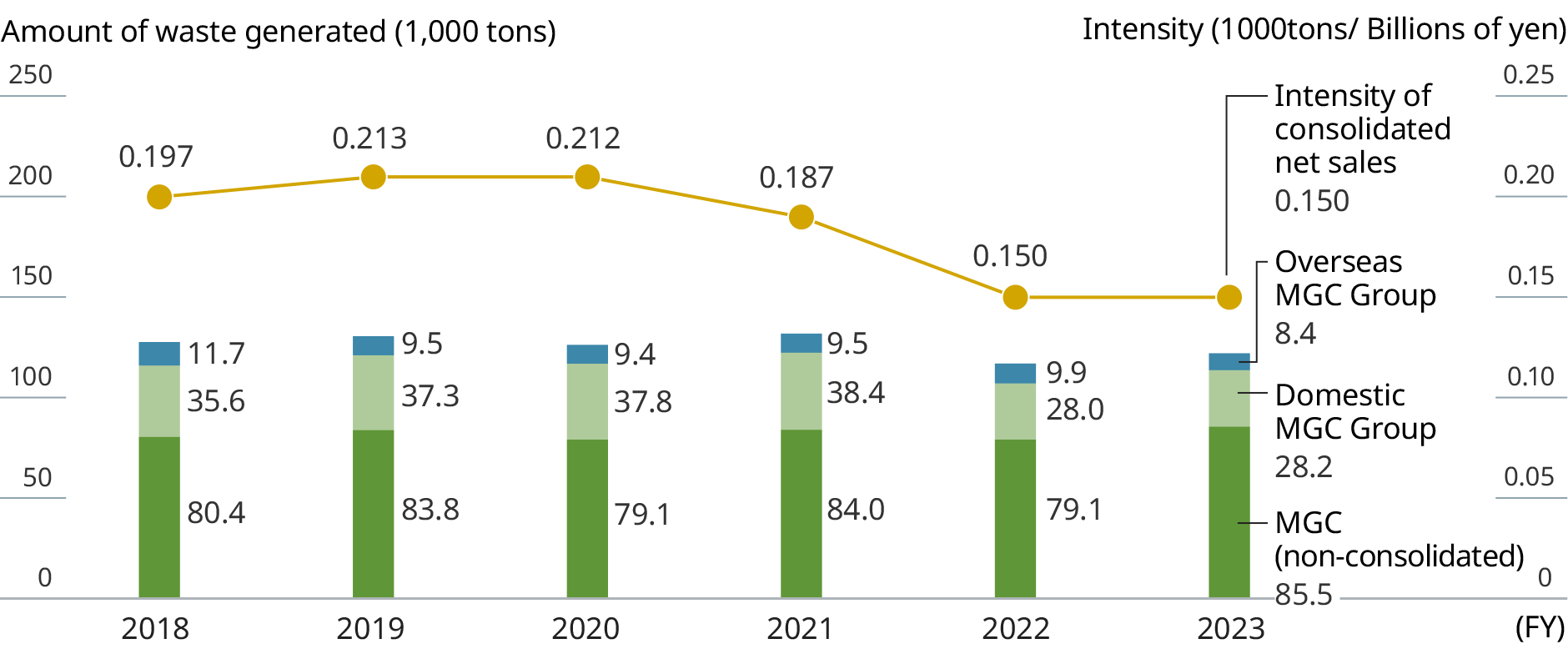 Graph: Amount of waste generated/Intensity of estimated amount of added value. The line graph indicates the annual intensity of estimated amount of added value, and the bar charts show annual amount of waste generated. 